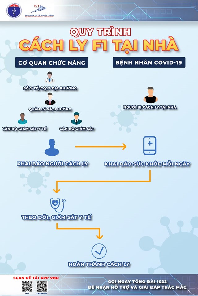 Quy trình cách ly F1 tại nhà.