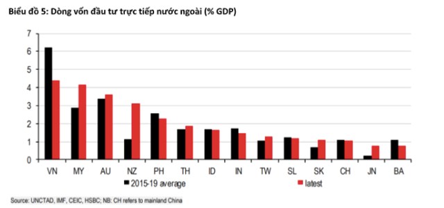Biểu đồ tương quan tầm quan trọng của FDI tr&ecirc;n to&agrave;n khu vực.&nbsp;