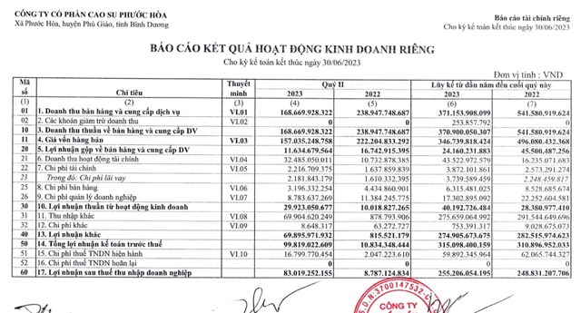 Kết quả kinh doanh ri&ecirc;ng qu&yacute; II/2023 của PHR