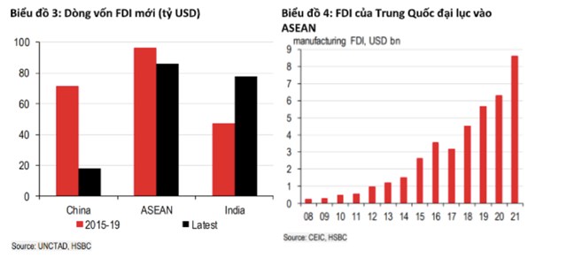 HSBC: D&#242;ng vốn đầu tư nước ngo&#224;i (FDI) vẫn chảy mạnh v&#224;o ch&#226;u &#193; - Ảnh 3