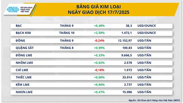 Sắc xanh tiếp tục lan tỏa tr&#234;n thị trường h&#224;ng h&#243;a nguy&#234;n liệu thế giới - Ảnh 2