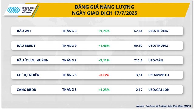 Sắc xanh tiếp tục lan tỏa tr&#234;n thị trường h&#224;ng h&#243;a nguy&#234;n liệu thế giới - Ảnh 1