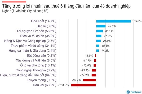 Nguồn: FiinGroup