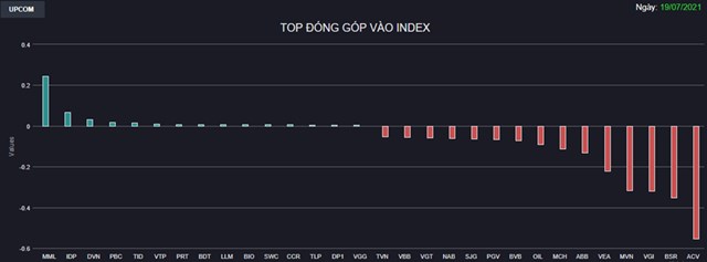 Chứng kho&#225;n 19/7: Cổ phiếu nằm s&#224;n la liệt, VN-Index c&#243; l&#250;c giảm hơn 60 điểm - Ảnh 1