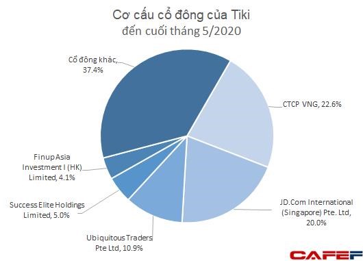 Thương vụ s&#225;p nhập tỷ đ&#244; giữa Tiki v&#224; Sendo đ&#227; bị hủy? - Ảnh 5