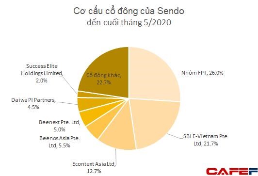 Thương vụ s&#225;p nhập tỷ đ&#244; giữa Tiki v&#224; Sendo đ&#227; bị hủy? - Ảnh 3