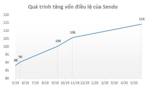 Thương vụ s&#225;p nhập tỷ đ&#244; giữa Tiki v&#224; Sendo đ&#227; bị hủy? - Ảnh 2