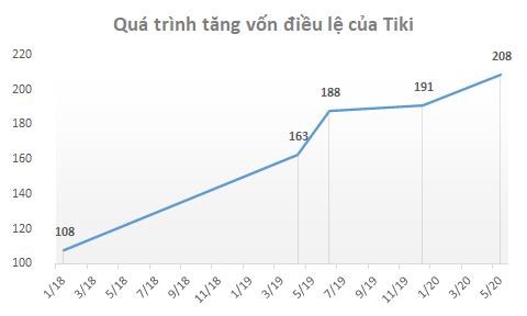 Thương vụ s&#225;p nhập tỷ đ&#244; giữa Tiki v&#224; Sendo đ&#227; bị hủy? - Ảnh 4