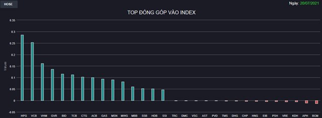 Chứng kho&#225;n 20/7: Bank, chứng, th&#233;p trở lại mạnh mẽ, VN-Index “gỡ” được gần 30 điểm sau phi&#234;n giảm s&#226;u - Ảnh 1