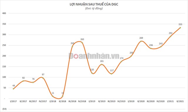 Lợi nhuận 6 th&#225;ng đầu năm của H&#243;a chất Đức Giang (DGC) tăng 33% so với c&#249;ng kỳ, đạt 625 tỷ đồng - Ảnh 1
