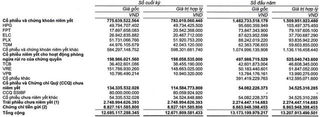 M&#244;i giới v&#224; cho vay k&#253; quỹ hiệu quả, Chứng kho&#225;n SSI b&#225;o l&#227;i qu&#253; 2/2021 tăng 7% - Ảnh 2