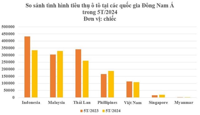 Thị trường &#244; t&#244; Đ&#244;ng Nam &#193;: Một nơi ‘nhỏ nhưng c&#243; v&#245;’ khi ti&#234;u thụ tăng trưởng 5 th&#225;ng li&#234;n tiếp, Việt Nam xếp thứ hạng bao nhi&#234;u? - Ảnh 1