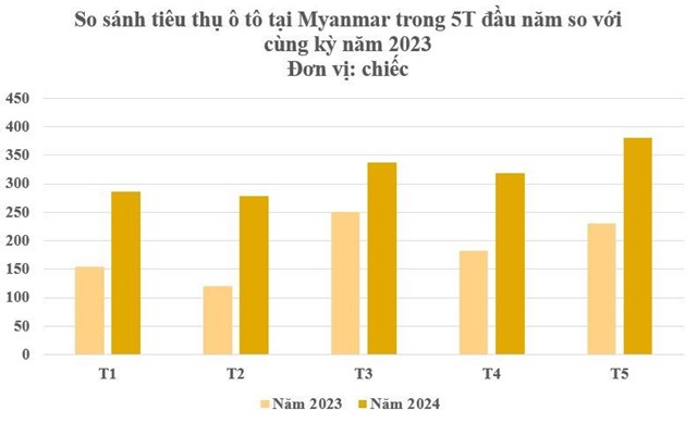 Thị trường &#244; t&#244; Đ&#244;ng Nam &#193;: Một nơi ‘nhỏ nhưng c&#243; v&#245;’ khi ti&#234;u thụ tăng trưởng 5 th&#225;ng li&#234;n tiếp, Việt Nam xếp thứ hạng bao nhi&#234;u? - Ảnh 2