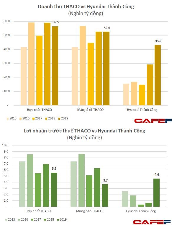 Hyundai Th&#224;nh C&#244;ng - tập đo&#224;n tỷ đ&#244; k&#237;n tiếng b&#225;n nhiều xe hơn Toyota, l&#227;i gần 5.000 tỷ đồng - lớn hơn Thaco - Ảnh 2