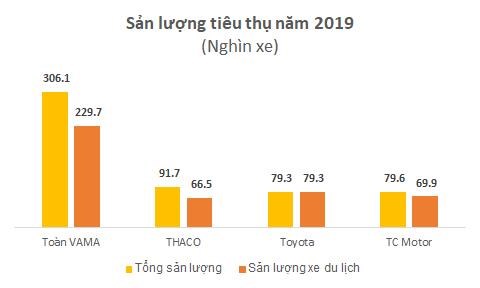 Hyundai Th&#224;nh C&#244;ng - tập đo&#224;n tỷ đ&#244; k&#237;n tiếng b&#225;n nhiều xe hơn Toyota, l&#227;i gần 5.000 tỷ đồng - lớn hơn Thaco - Ảnh 1