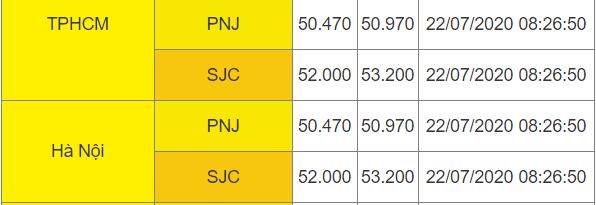 Gi&#225; v&#224;ng tăng gần 2 triệu đồng/lượng sau một đ&#234;m, vượt mốc 53 triệu đồng/lượng - Ảnh 1