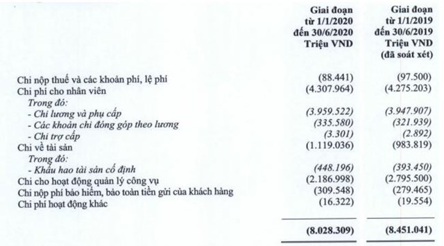 Cấu tr&uacute;c chi ph&iacute; hoạt động của Vietcombank nửa đầu năm nay so với c&ugrave;ng kỳ năm ngo&aacute;i