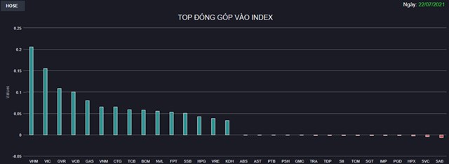 Chứng kho&#225;n 22/7: Bất động sản nổi s&#243;ng, VN-Index tăng gần 23 điểm - Ảnh 1