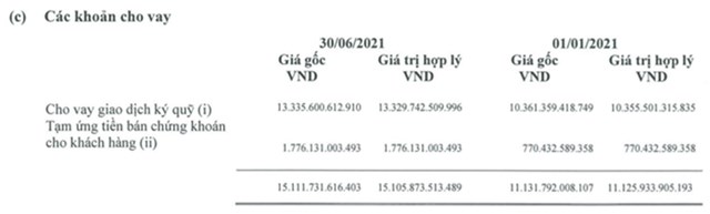Mirae Asset b&#225;o l&#227;i qu&#253; 2/2021 giảm 3% so với c&#249;ng kỳ, dư nợ margin gấp 1,9 lần vốn chủ ở hữu - Ảnh 1