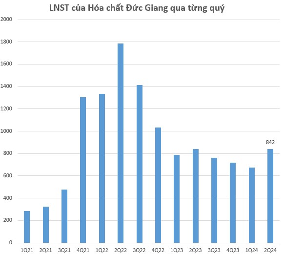 Lợi nhuận của H&#243;a chất Đức Giang (DGC) l&#234;n mức cao nhất 6 qu&#253; - Ảnh 1