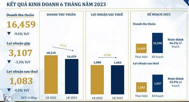 V&#224;ng bạc đ&#225; qu&#253; Ph&#250; Nhuận (PNJ) ghi nhận doanh thu thuần đạt hơn 16.000 tỷ đồng nửa đầu năm 2023 - Ảnh 1