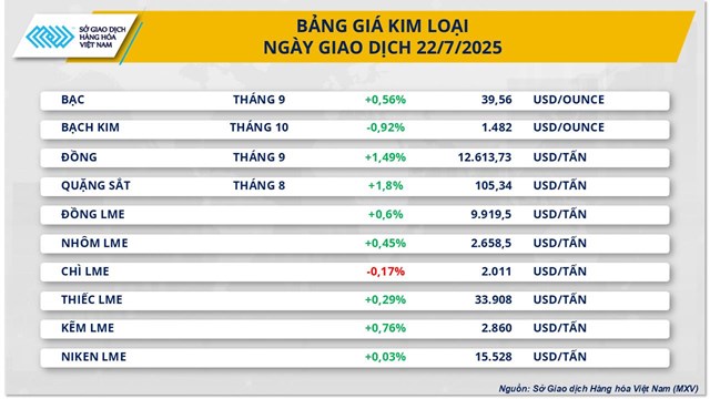MXV-Index chưa tho&#225;t khỏi diễn biến giằng co trong v&#249;ng 2.200 điểm - Ảnh 2