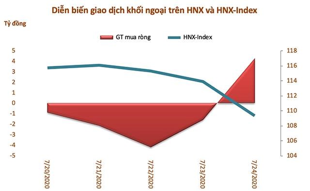 Tuần 20-24/7: Khối ngoại đẩy mạnh b&#225;n r&#242;ng hơn 531 tỷ đồng, r&#250;t vốn nh&#243;m VN30 - Ảnh 3