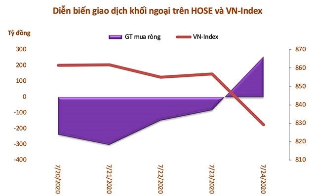 Tuần 20-24/7: Khối ngoại đẩy mạnh b&#225;n r&#242;ng hơn 531 tỷ đồng, r&#250;t vốn nh&#243;m VN30 - Ảnh 1