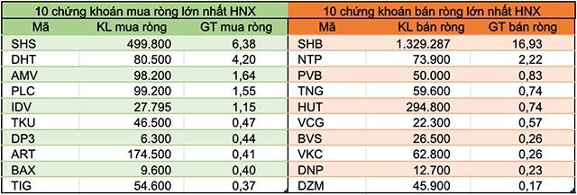 Tuần 20-24/7: Khối ngoại đẩy mạnh b&#225;n r&#242;ng hơn 531 tỷ đồng, r&#250;t vốn nh&#243;m VN30 - Ảnh 4