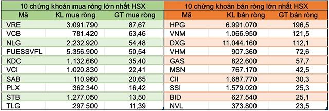 Tuần 20-24/7: Khối ngoại đẩy mạnh b&#225;n r&#242;ng hơn 531 tỷ đồng, r&#250;t vốn nh&#243;m VN30 - Ảnh 2