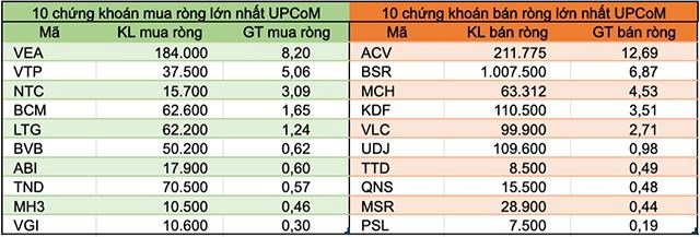 Tuần 20-24/7: Khối ngoại đẩy mạnh b&#225;n r&#242;ng hơn 531 tỷ đồng, r&#250;t vốn nh&#243;m VN30 - Ảnh 5