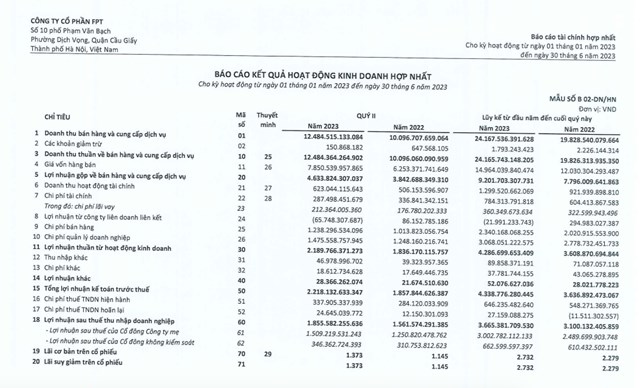 Kết quả kinh doanh qu&yacute; II/2023 của FPT