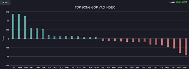 Chứng kho&#225;n 26/7: VN-Index đảo chiều tăng gần 4 điểm với thanh khoản thấp - Ảnh 1