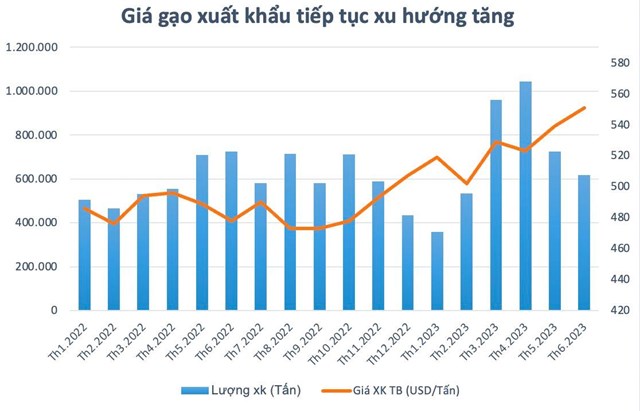 Xuất khẩu “hạt ngọc trời” tăng trưởng cao nhất 10 năm, nh&#243;m cổ phiếu ng&#224;nh gạo bứt ph&#225;, thậm ch&#237; ph&#225; đỉnh lịch sử - Ảnh 3