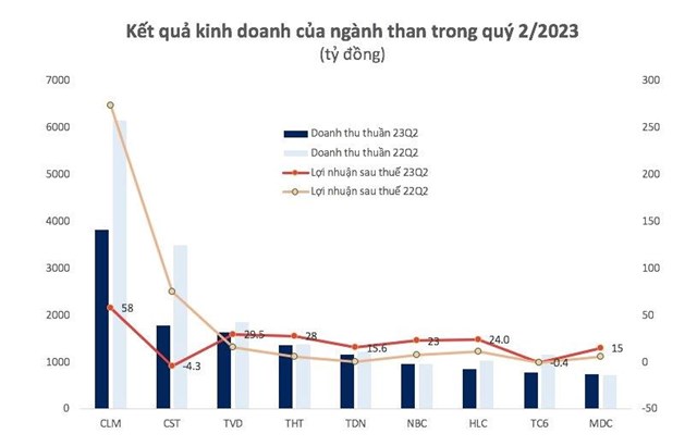 Nhiều doanh nghiệp ng&#224;nh than l&#227;i tăng bằng lần trong nửa đầu năm 2023 - Ảnh 1