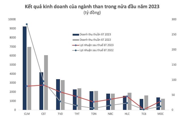 Nhiều doanh nghiệp ng&#224;nh than l&#227;i tăng bằng lần trong nửa đầu năm 2023 - Ảnh 2