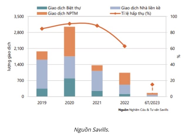 Savills thống k&ecirc; lượng giao dịch căn hộ biệt thự, nh&agrave; liền kề