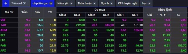 Xuất khẩu “hạt ngọc trời” tăng trưởng cao nhất 10 năm, nh&#243;m cổ phiếu ng&#224;nh gạo bứt ph&#225;, thậm ch&#237; ph&#225; đỉnh lịch sử - Ảnh 1