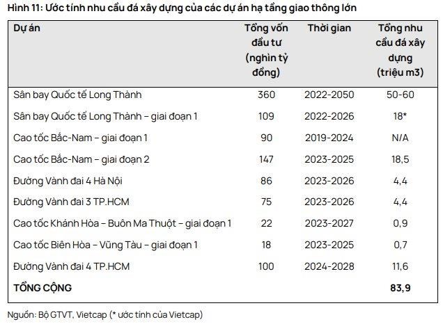 Chứng kho&#225;n VietCap: Một nh&#243;m doanh nghiệp trong ng&#224;nh vật liệu x&#226;y dựng được hưởng lợi lớn tại si&#234;u dự &#225;n s&#226;n bay Long Th&#224;nh - Ảnh 3