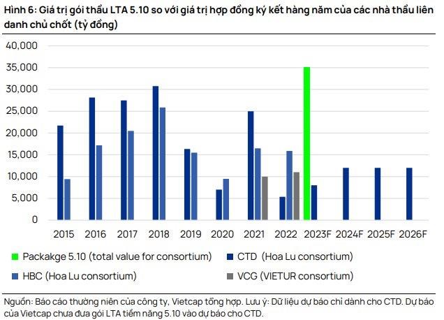 Chứng kho&#225;n VietCap: Một nh&#243;m doanh nghiệp trong ng&#224;nh vật liệu x&#226;y dựng được hưởng lợi lớn tại si&#234;u dự &#225;n s&#226;n bay Long Th&#224;nh - Ảnh 1