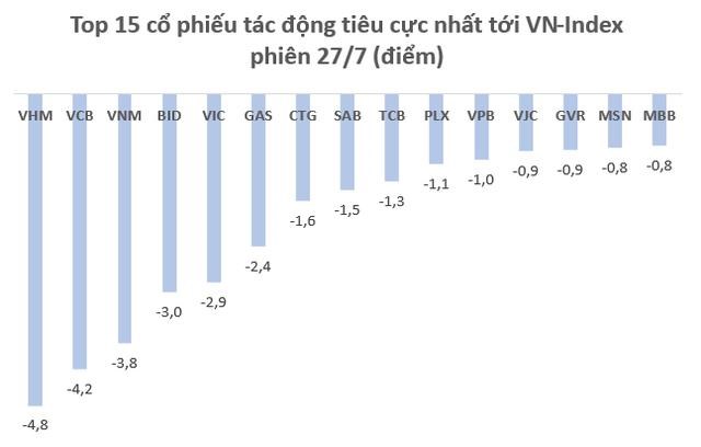 Cổ phiếu giảm s&#224;n la liệt, vốn h&#243;a thị trường chứng kho&#225;n Việt Nam “bốc hơi” 8,5 tỷ USD trong phi&#234;n 27/7 - Ảnh 1