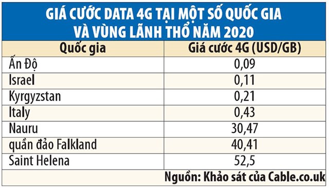 Vỡ trận gi&#225; cước 4G, nh&#224; mạng lao đao - Ảnh 1