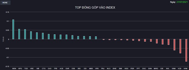 Chứng kho&#225;n 27/7: Lực cầu suy yếu về cuối phi&#234;n, VN-Index chỉ c&#242;n tăng 4 điểm - Ảnh 1