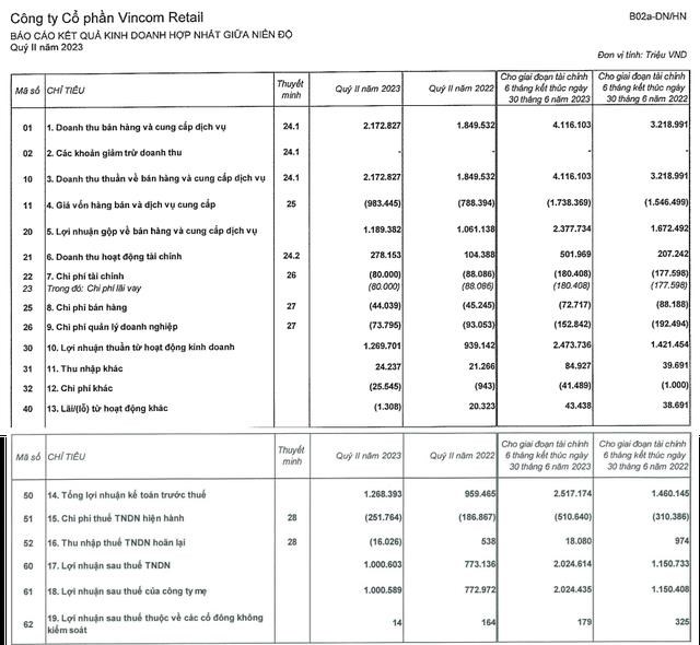 Vincom Retail: LNST 6 th&#225;ng tăng 76% l&#234;n hơn 2.000 tỷ đồng - Ảnh 2