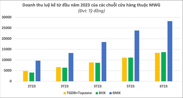 Nửa đầu năm 2023, doanh thu Thế Giới Di Động giảm 20% so với c&#249;ng kỳ, tiền từ b&#225;n thịt, c&#225;, rau… nhiều hơn b&#225;n điện thoại, m&#225;y t&#237;nh - Ảnh 3