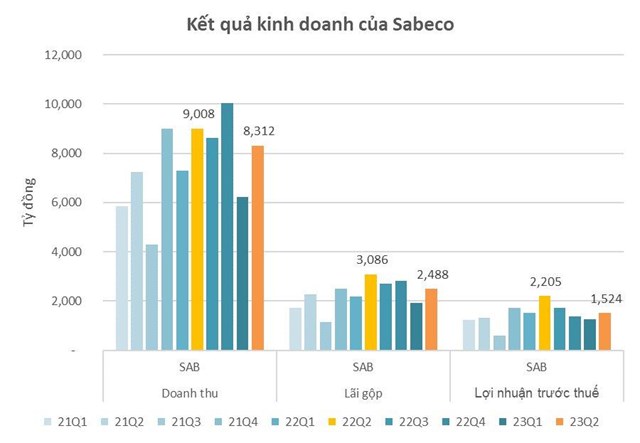 Sabeco (SAB) cầm gần 1 tỷ USD tiền mặt, hưởng hơn 350 tỷ l&#227;i từ gửi ng&#226;n h&#224;ng, lợi nhuận qu&#253; 2 vẫn giảm 30% - Ảnh 1