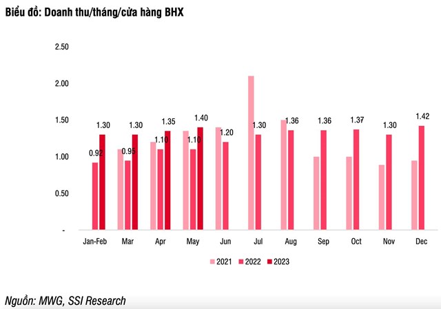 Nửa đầu năm 2023, doanh thu Thế Giới Di Động giảm 20% so với c&#249;ng kỳ, tiền từ b&#225;n thịt, c&#225;, rau… nhiều hơn b&#225;n điện thoại, m&#225;y t&#237;nh - Ảnh 4