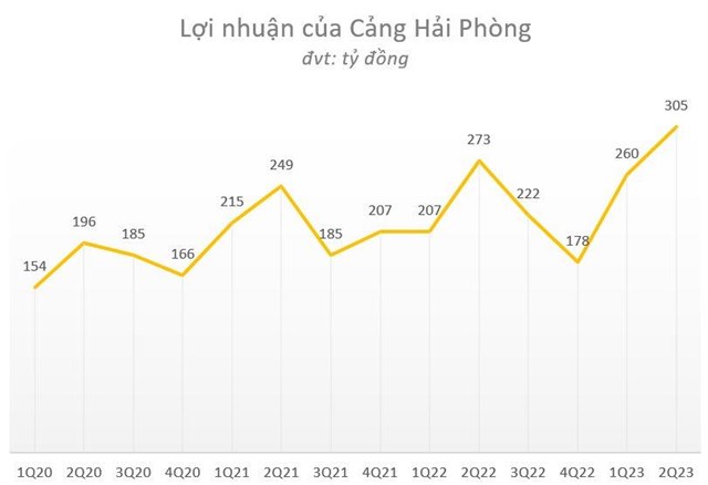 Cập nhật BCTC qu&#253; 2 ng&#224;y 27/7: C&#225;c doanh nghiệp lớn bắt đầu ra số - Ảnh 5