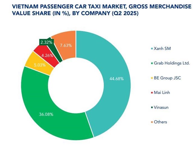 Nới rộng khoảng c&#225;ch với Grab, Xanh SM chiếm lĩnh gần 45% thị phần gọi xe - Ảnh 1