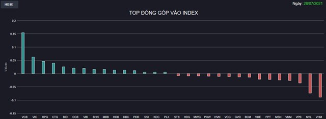 Chứng kho&#225;n 28/7: VN-Index đi ngang c&#249;ng thanh khoản mất h&#250;t  - Ảnh 1